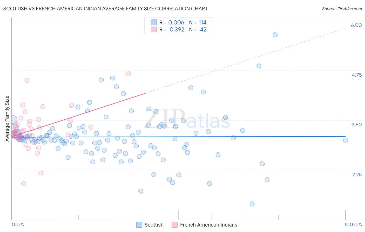Scottish vs French American Indian Average Family Size