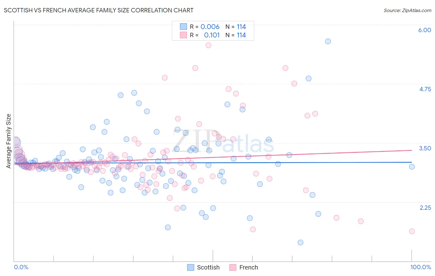 Scottish vs French Average Family Size