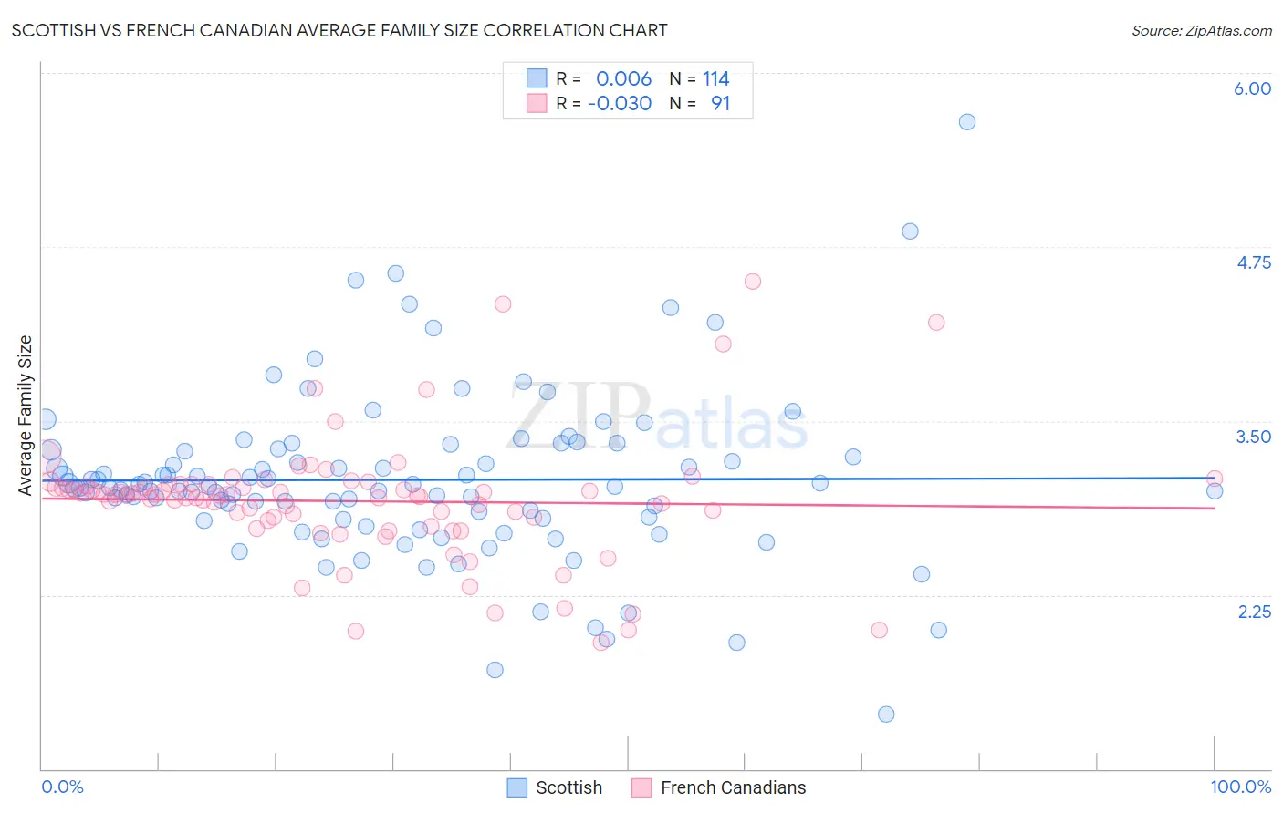 Scottish vs French Canadian Average Family Size