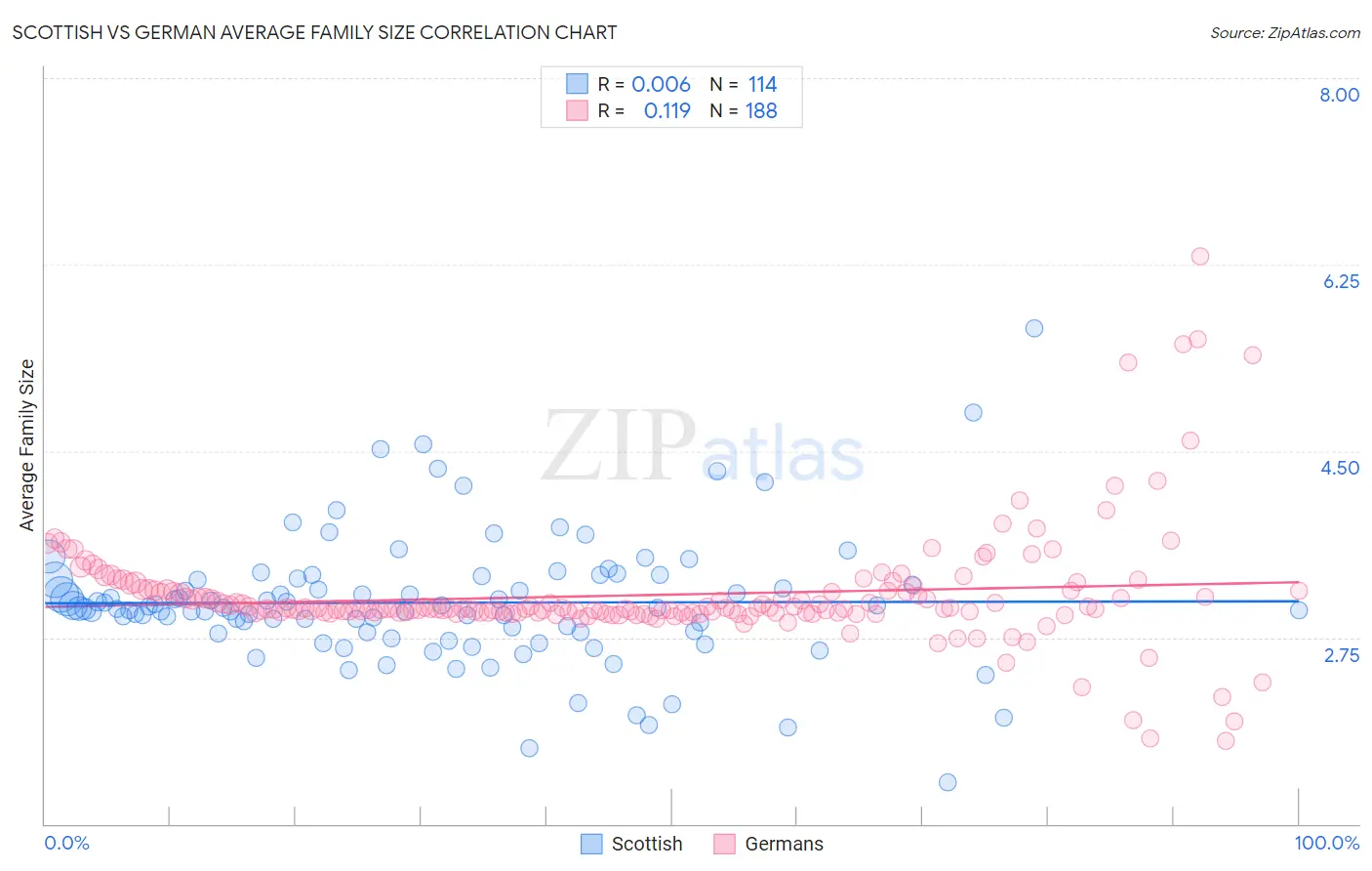 Scottish vs German Average Family Size