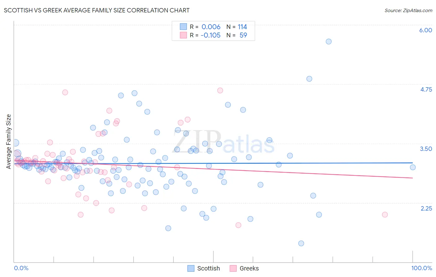 Scottish vs Greek Average Family Size