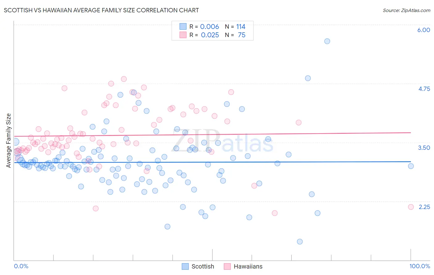 Scottish vs Hawaiian Average Family Size