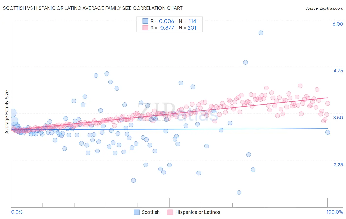 Scottish vs Hispanic or Latino Average Family Size