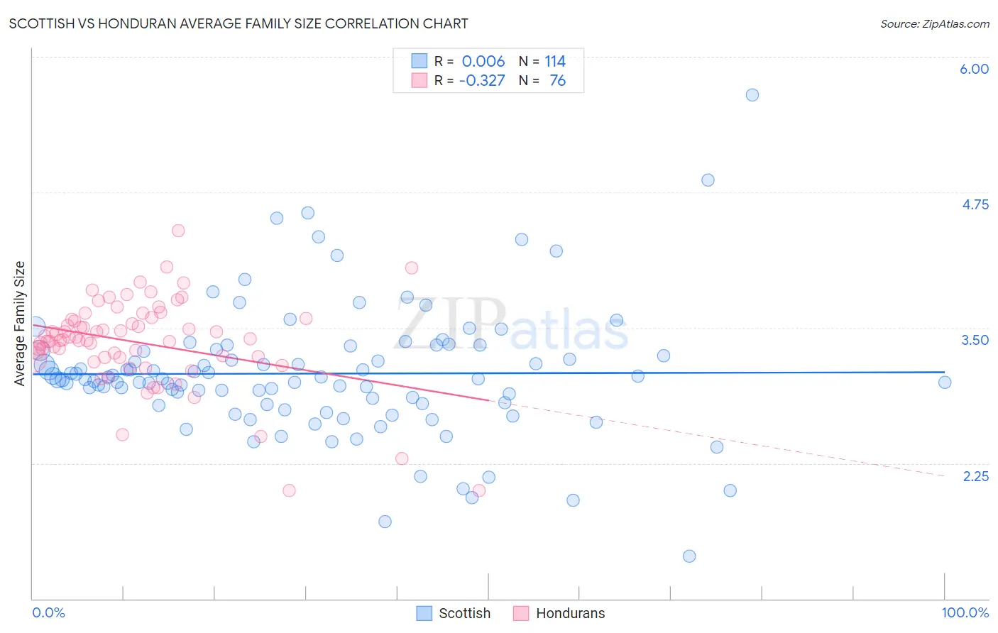 Scottish vs Honduran Average Family Size