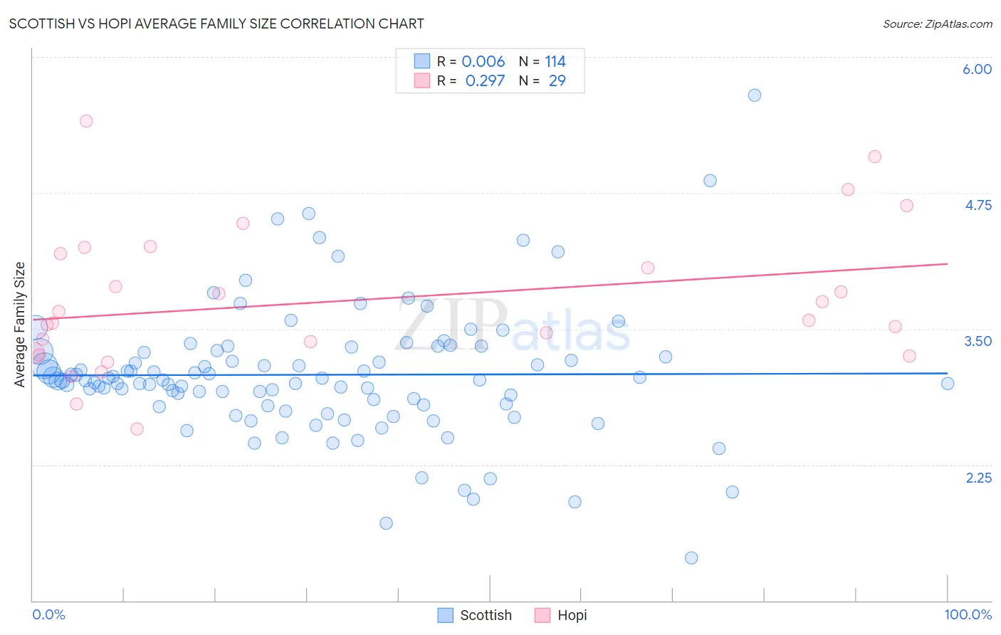 Scottish vs Hopi Average Family Size