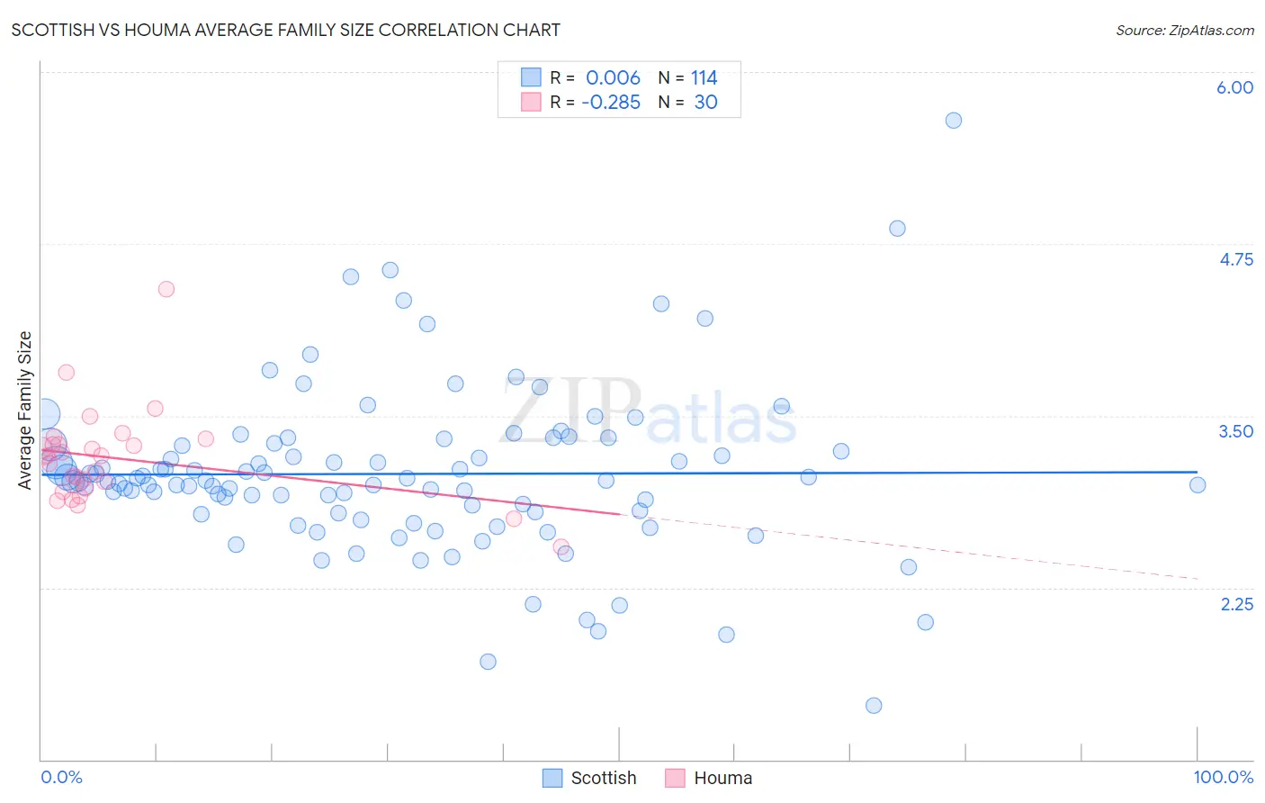 Scottish vs Houma Average Family Size