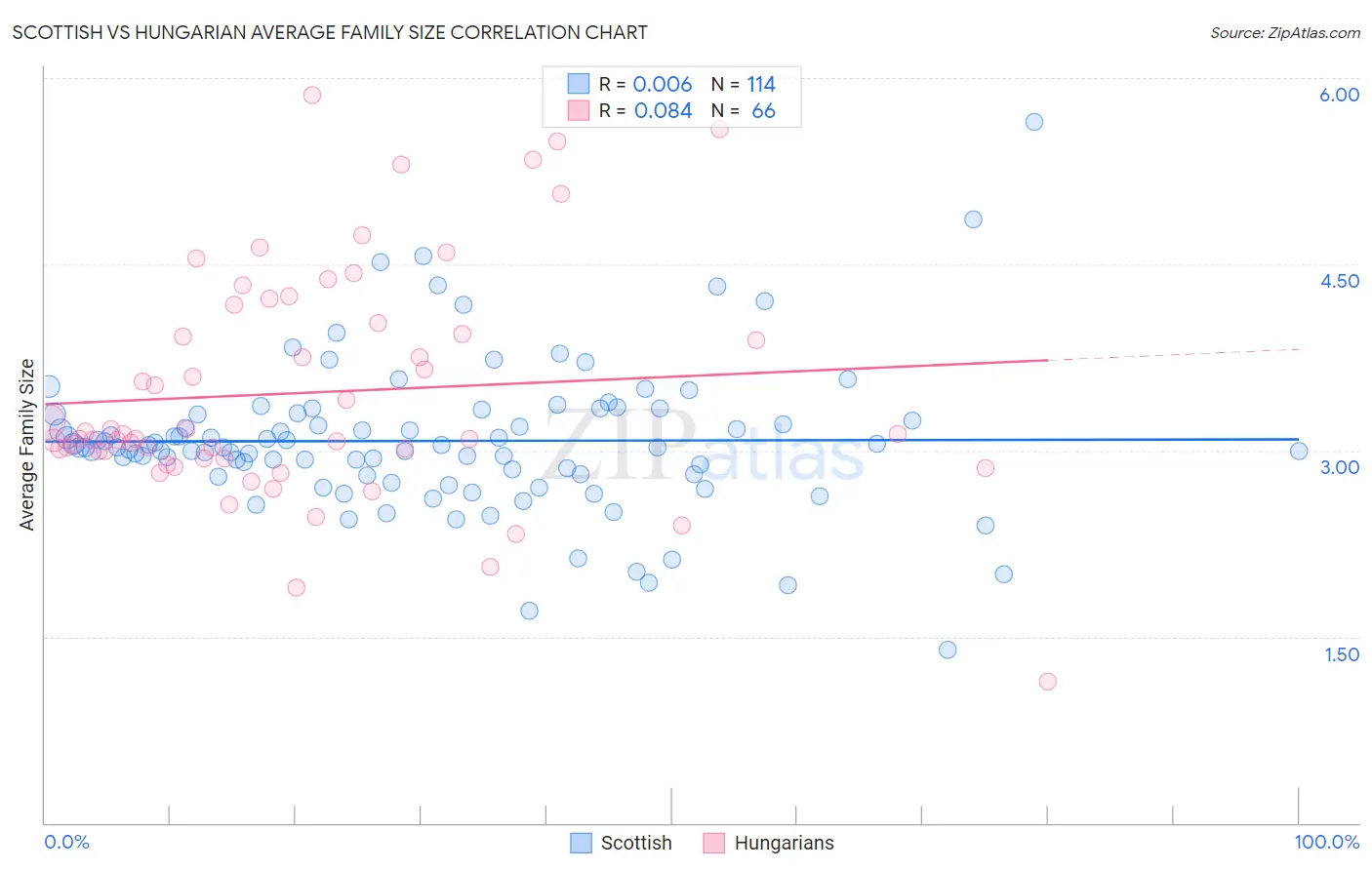 Scottish vs Hungarian Average Family Size