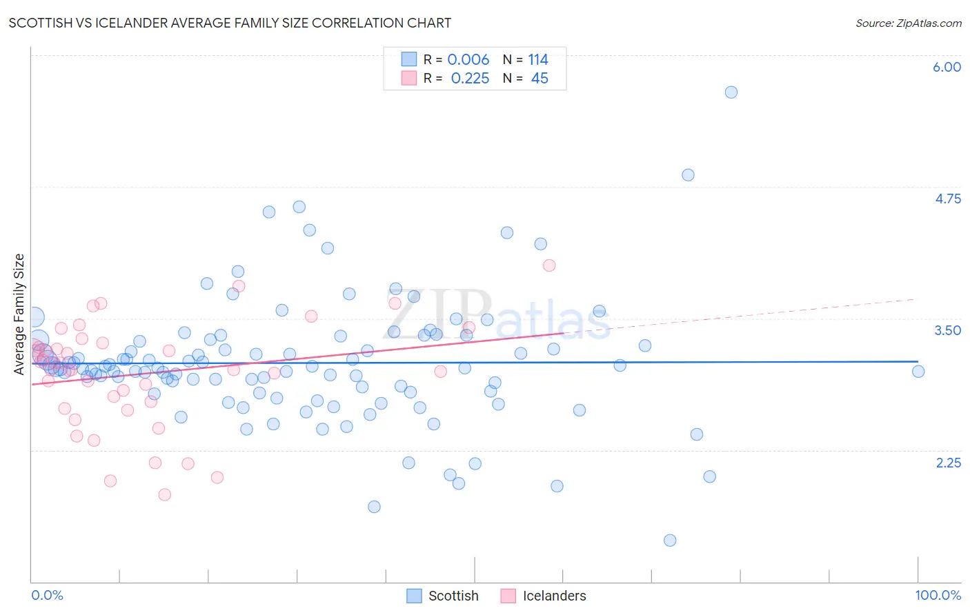 Scottish vs Icelander Average Family Size