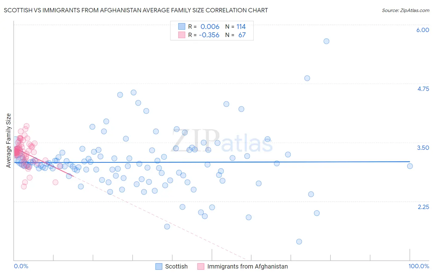 Scottish vs Immigrants from Afghanistan Average Family Size