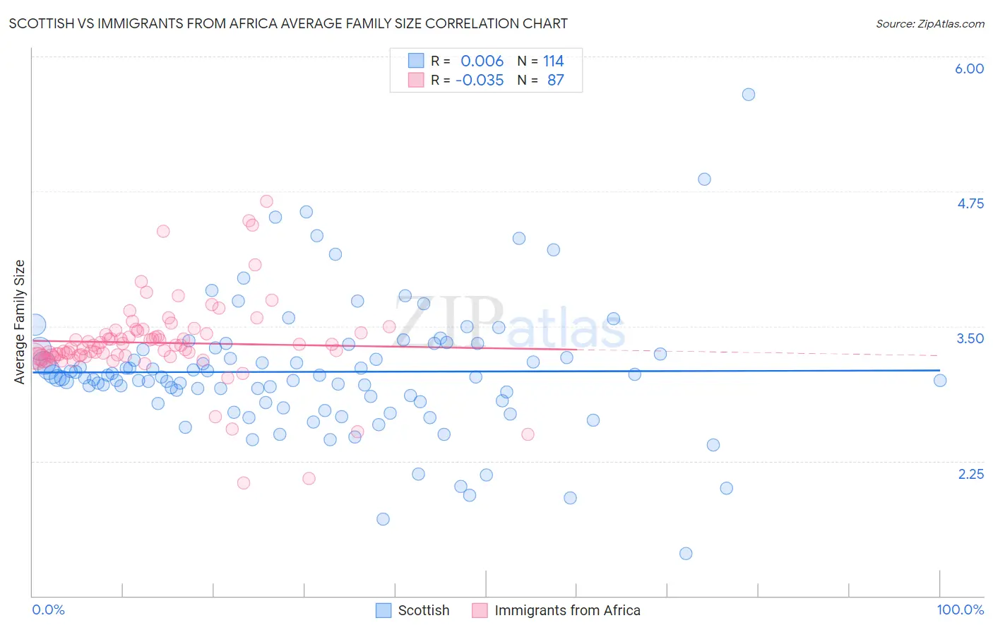 Scottish vs Immigrants from Africa Average Family Size