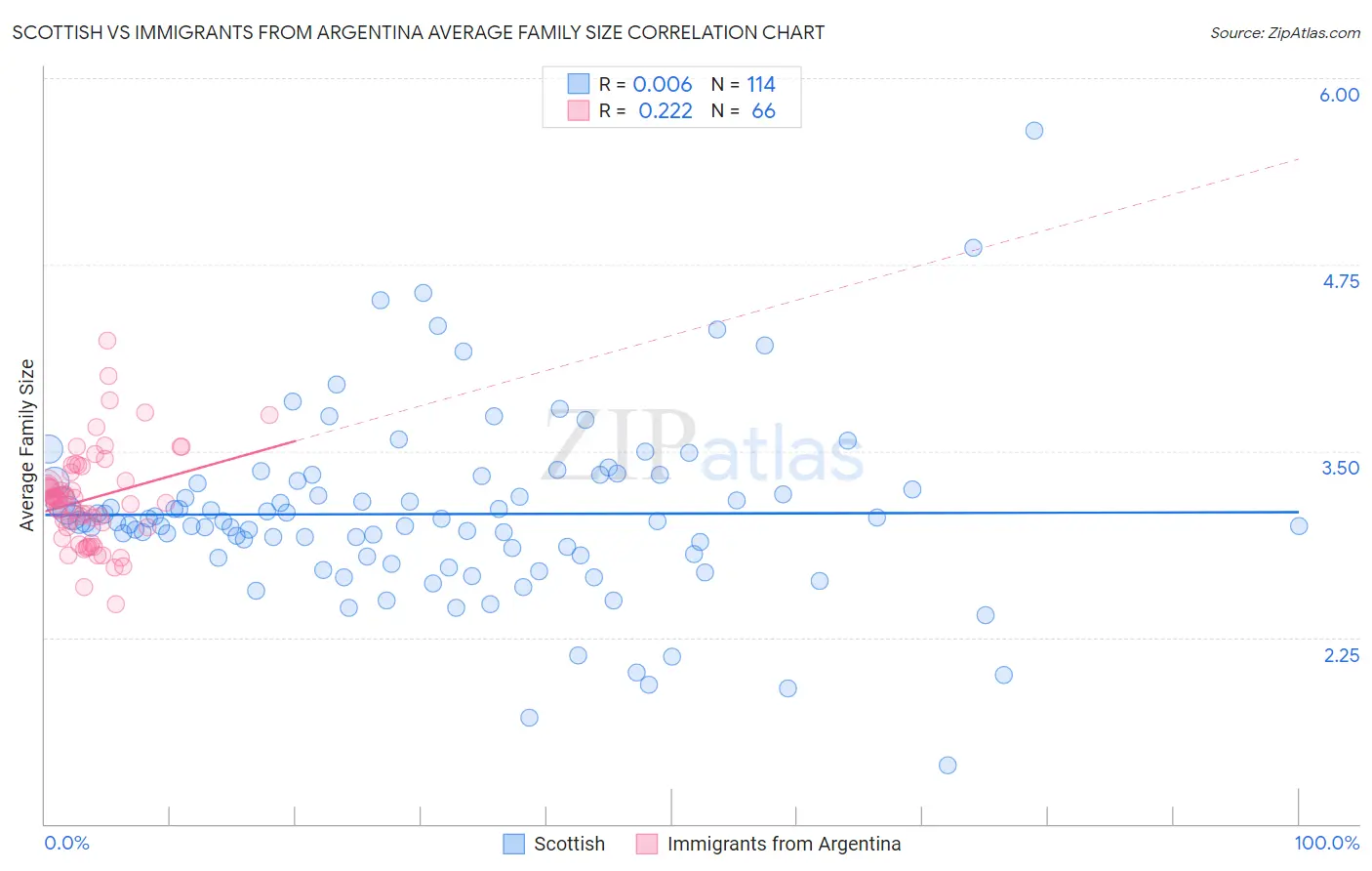 Scottish vs Immigrants from Argentina Average Family Size