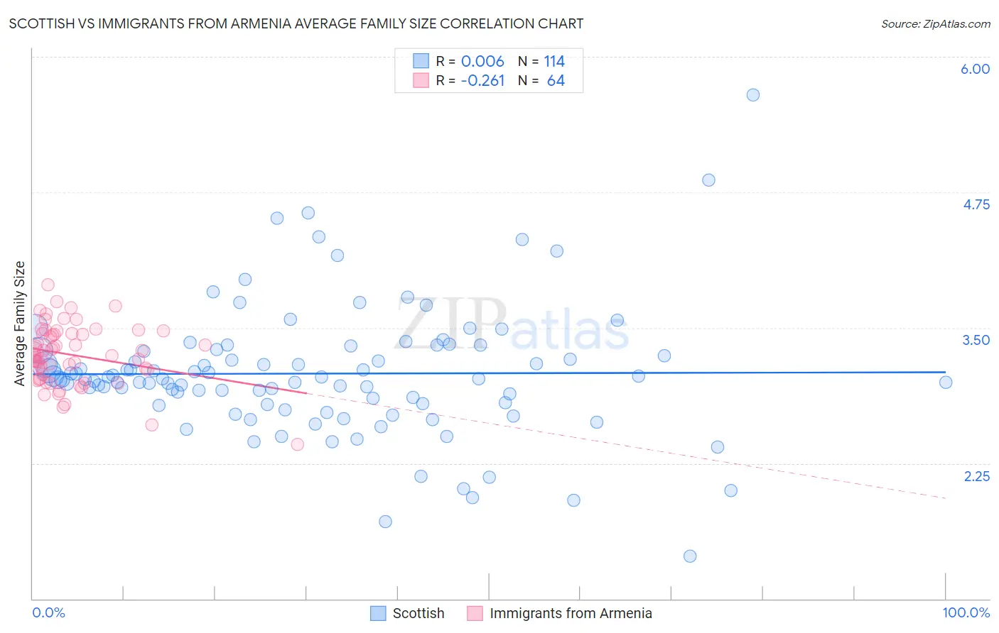 Scottish vs Immigrants from Armenia Average Family Size