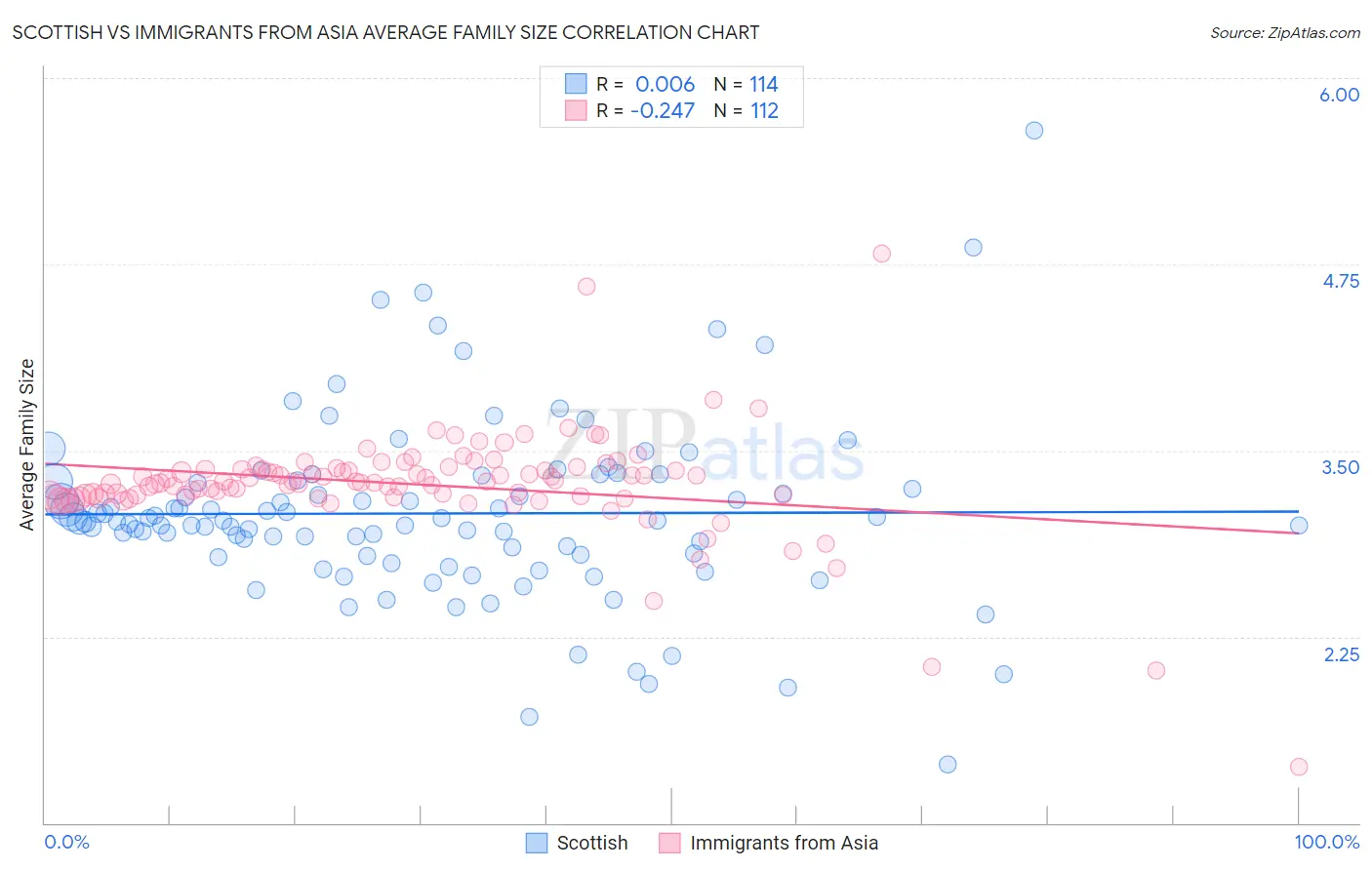 Scottish vs Immigrants from Asia Average Family Size