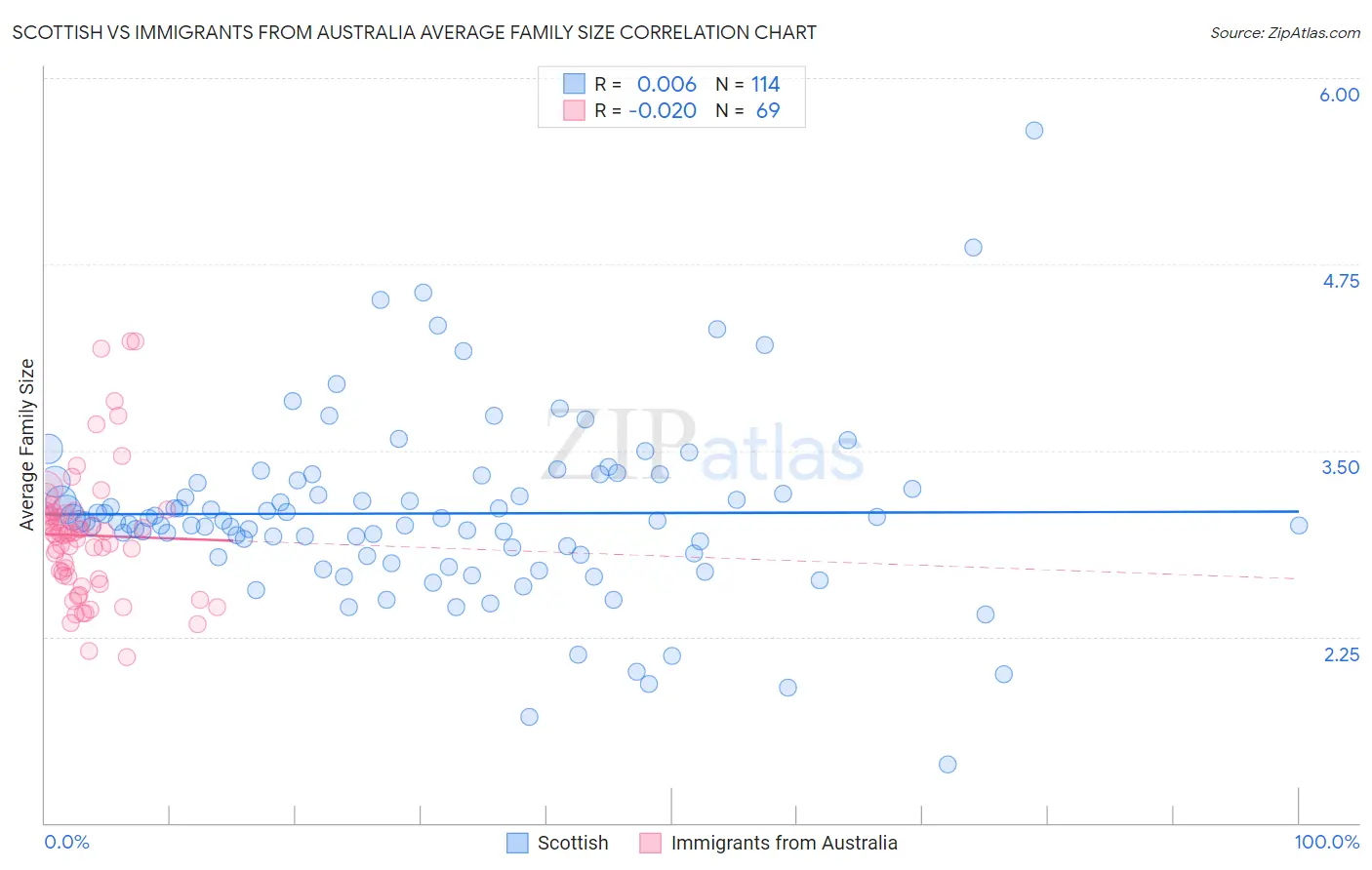 Scottish vs Immigrants from Australia Average Family Size