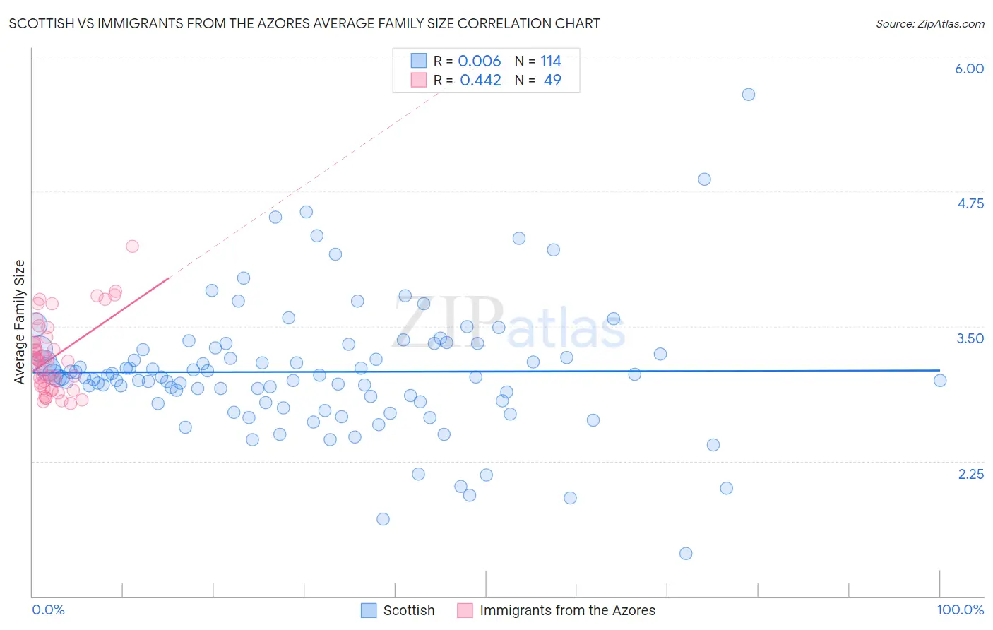 Scottish vs Immigrants from the Azores Average Family Size