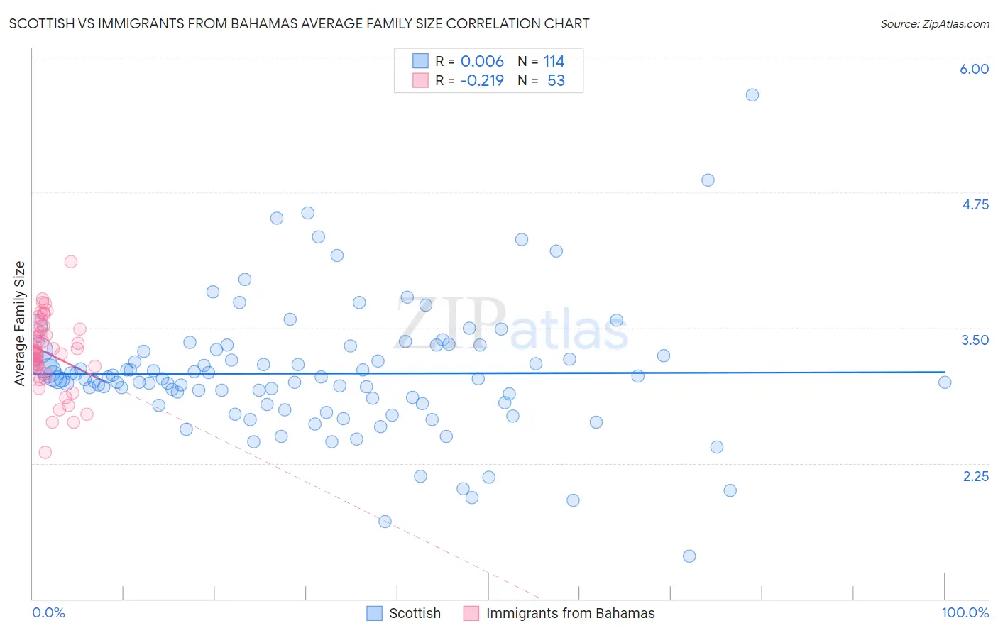 Scottish vs Immigrants from Bahamas Average Family Size