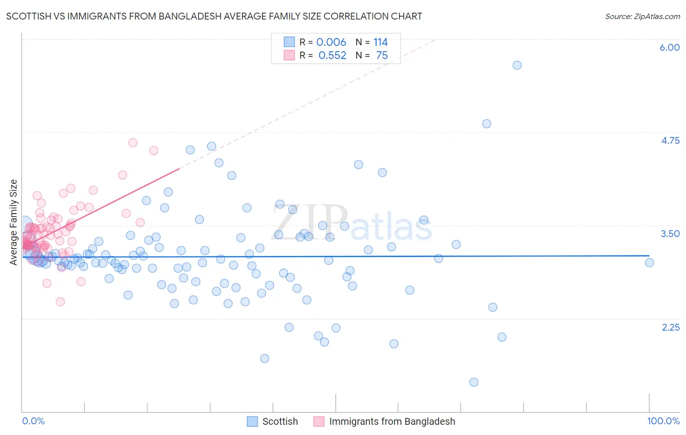 Scottish vs Immigrants from Bangladesh Average Family Size