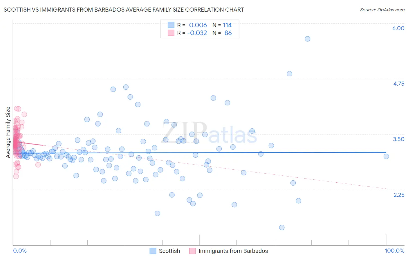 Scottish vs Immigrants from Barbados Average Family Size