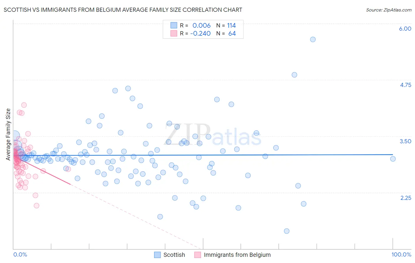 Scottish vs Immigrants from Belgium Average Family Size