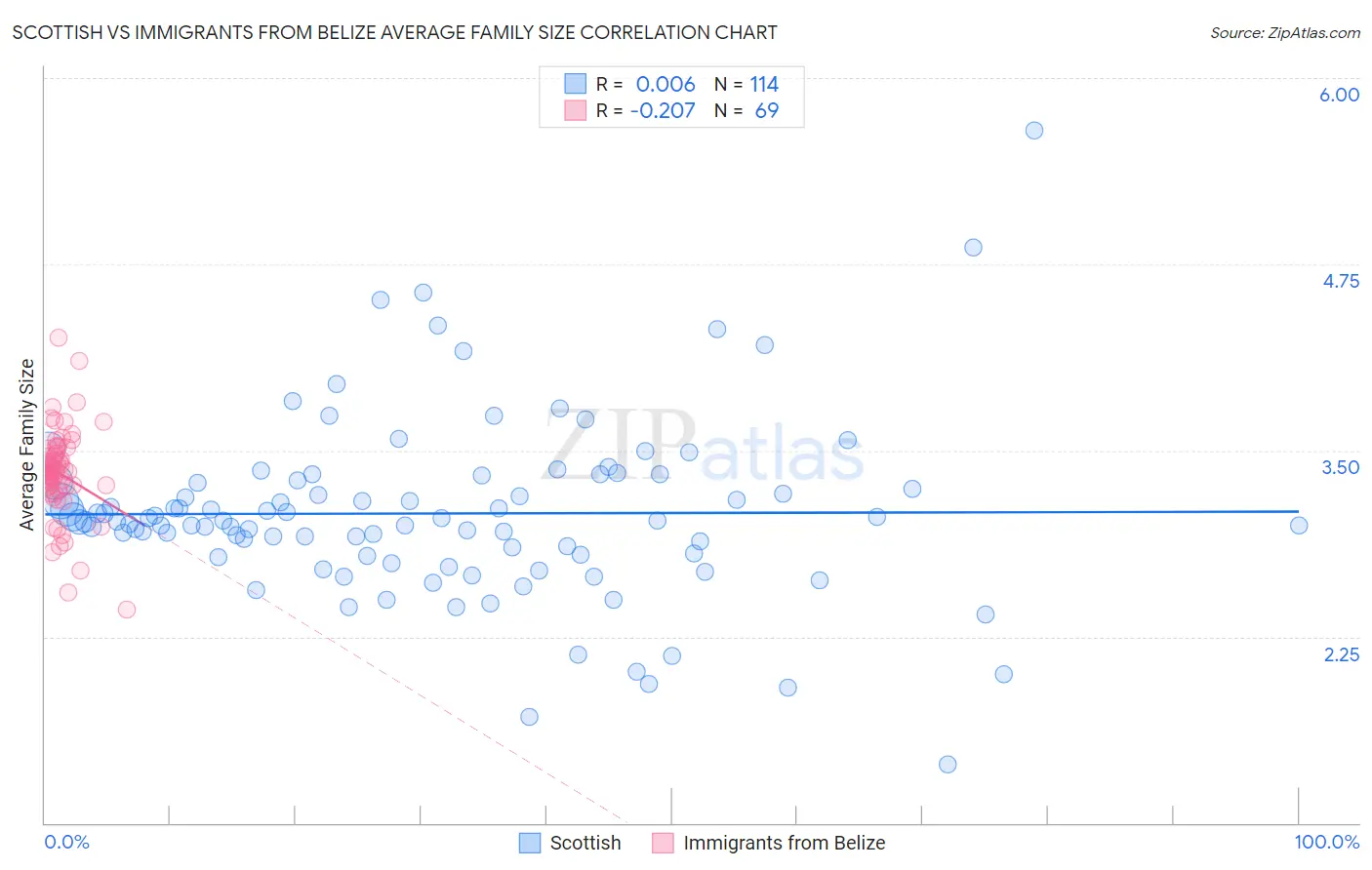 Scottish vs Immigrants from Belize Average Family Size