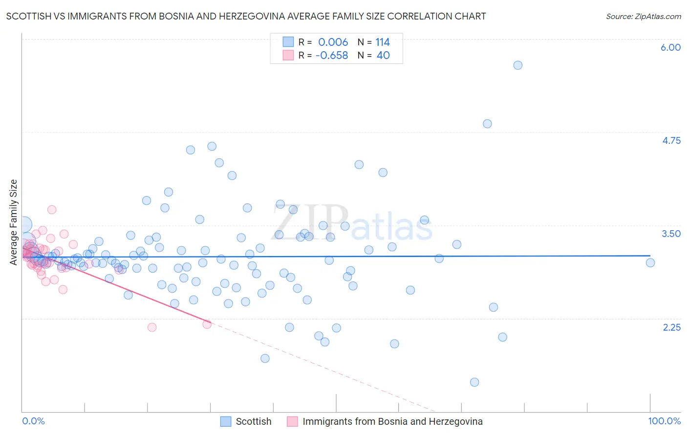 Scottish vs Immigrants from Bosnia and Herzegovina Average Family Size