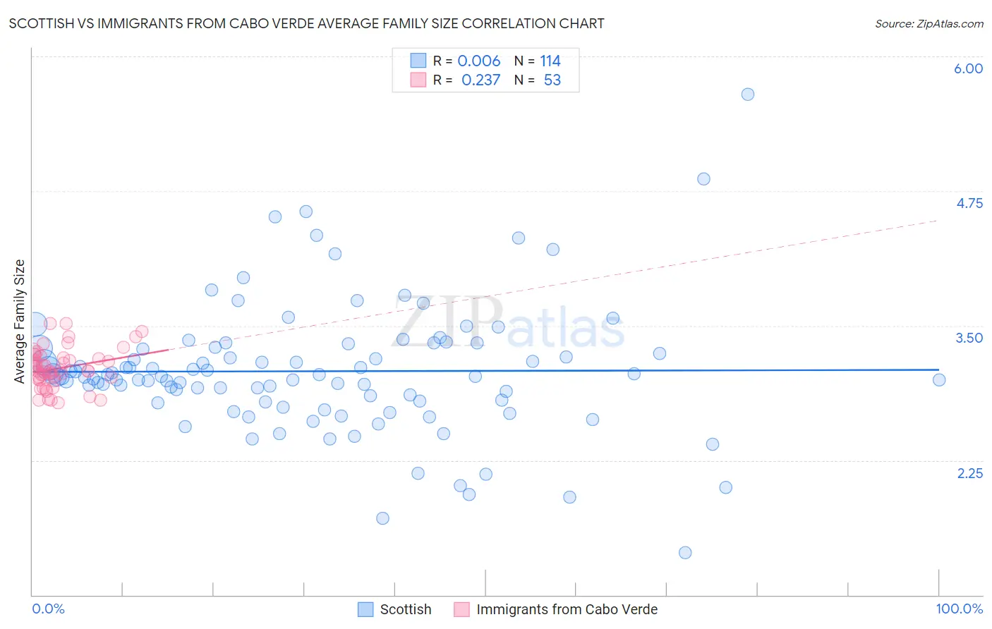Scottish vs Immigrants from Cabo Verde Average Family Size
