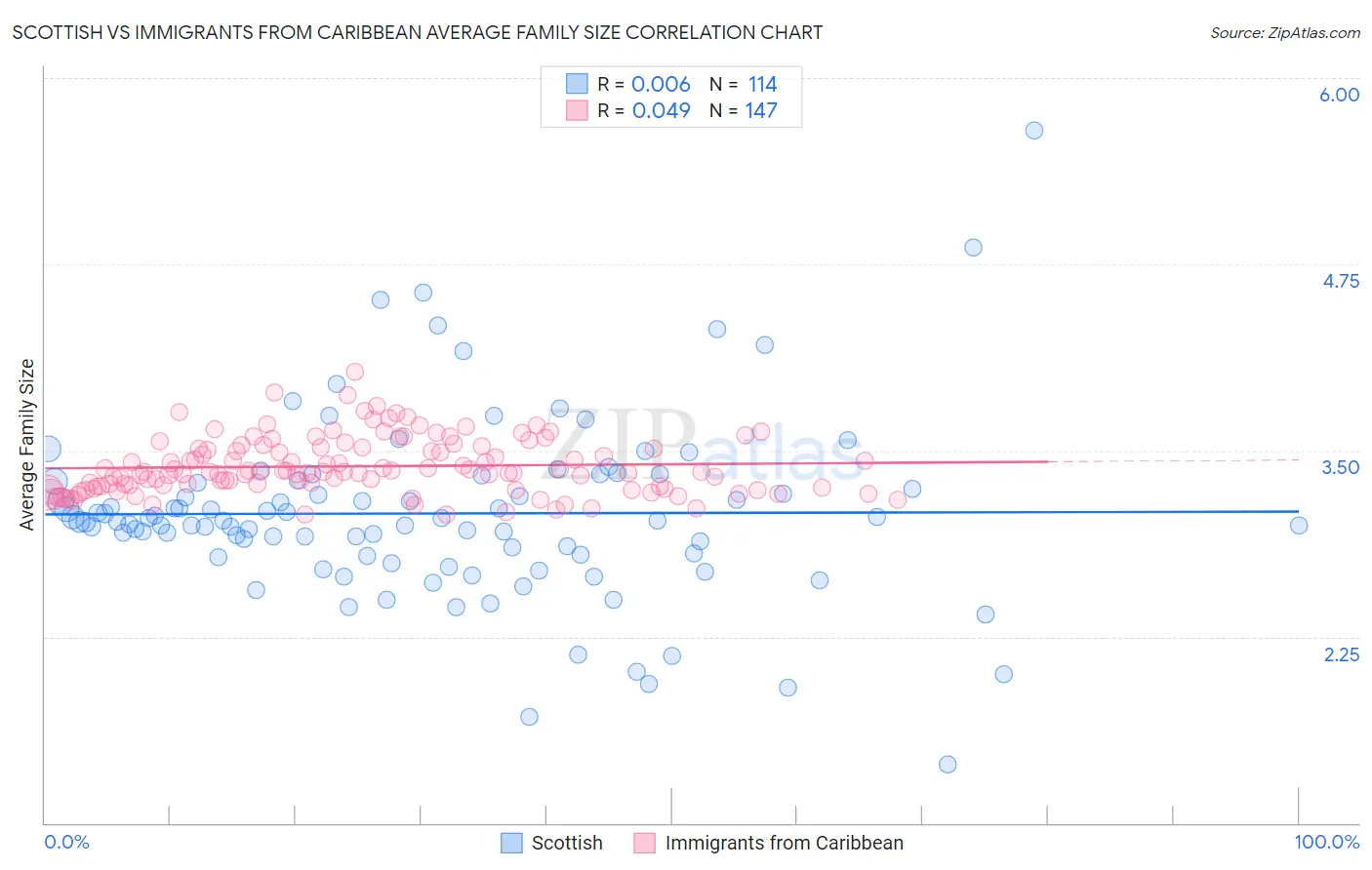 Scottish vs Immigrants from Caribbean Average Family Size