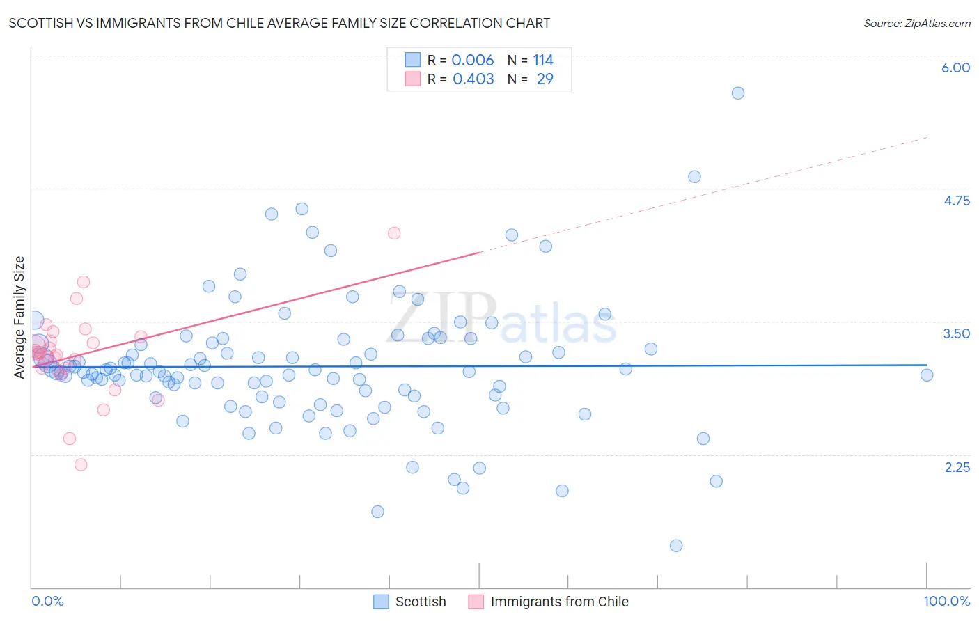 Scottish vs Immigrants from Chile Average Family Size