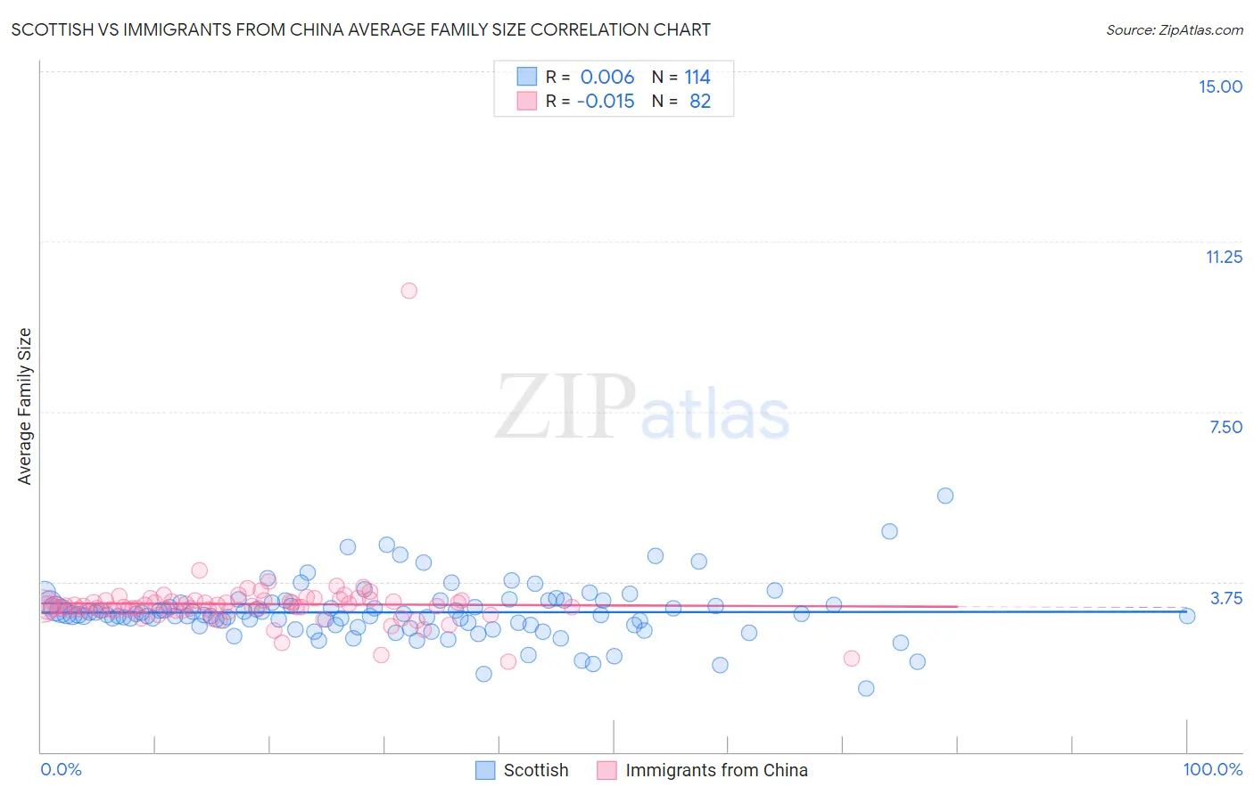 Scottish vs Immigrants from China Average Family Size