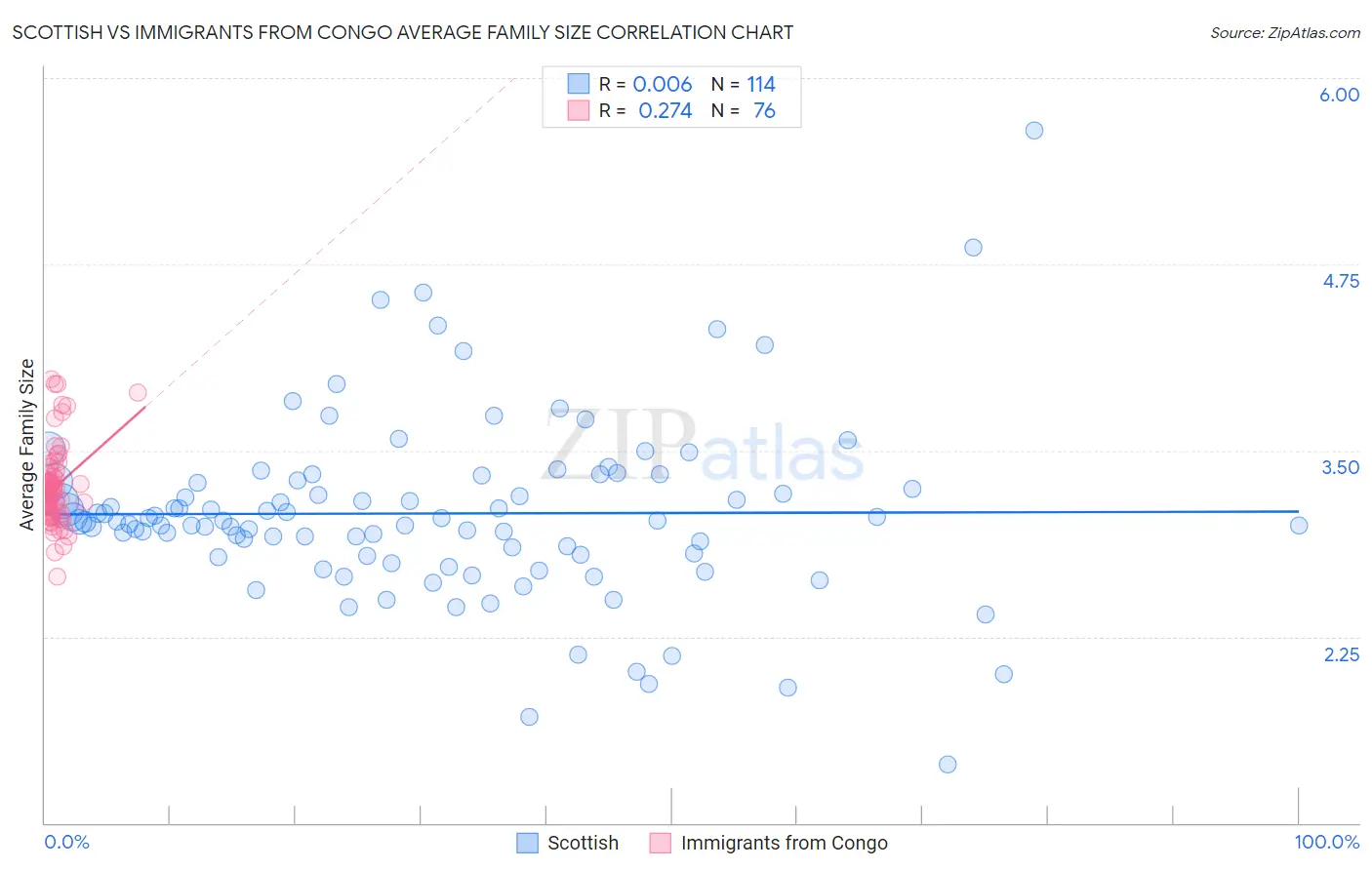 Scottish vs Immigrants from Congo Average Family Size