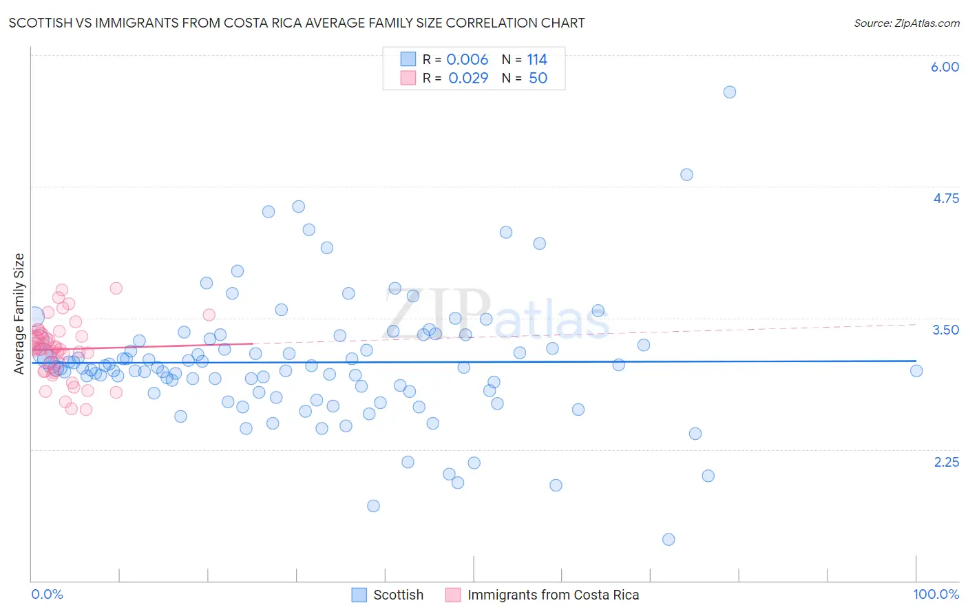 Scottish vs Immigrants from Costa Rica Average Family Size