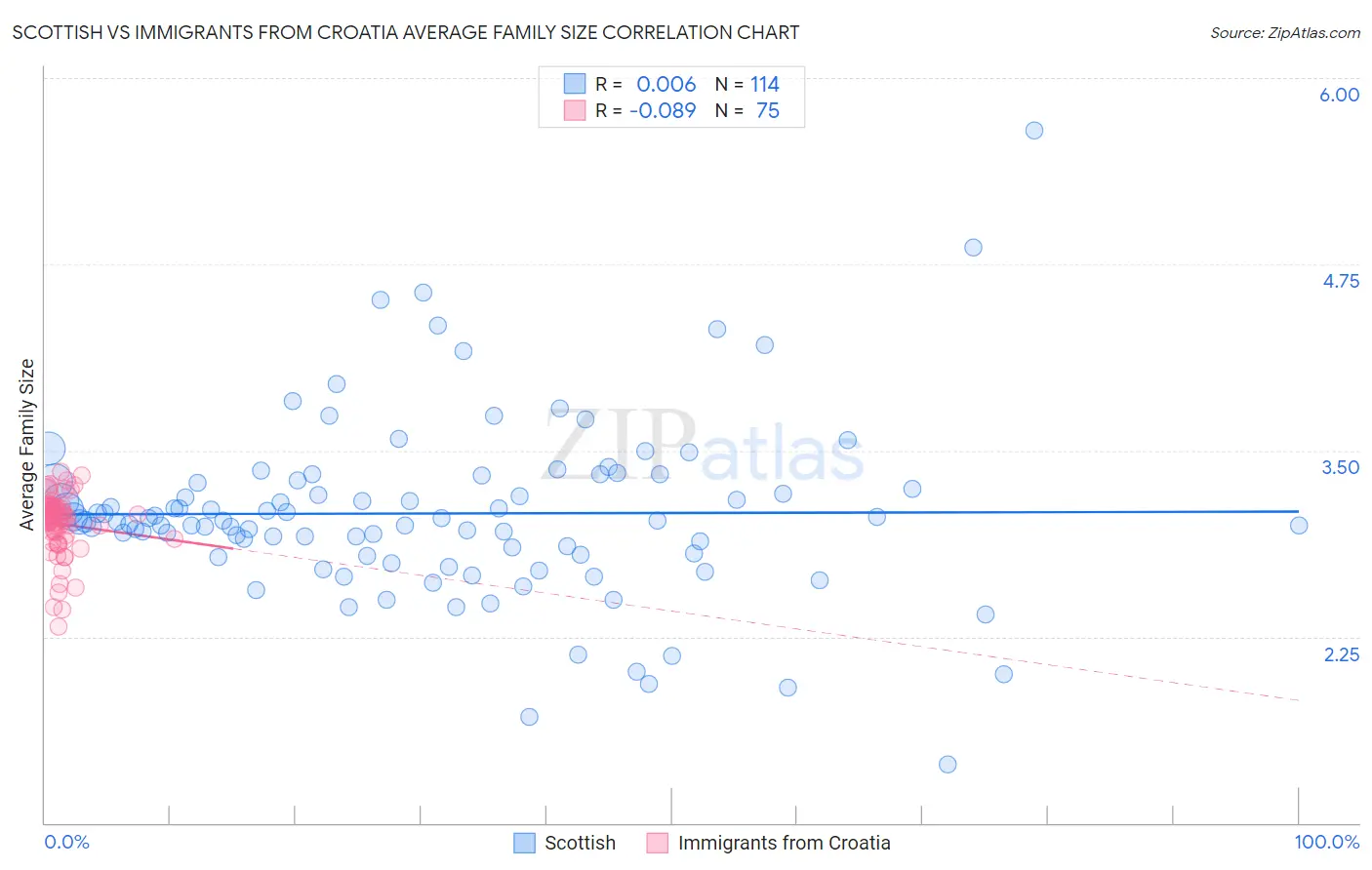 Scottish vs Immigrants from Croatia Average Family Size