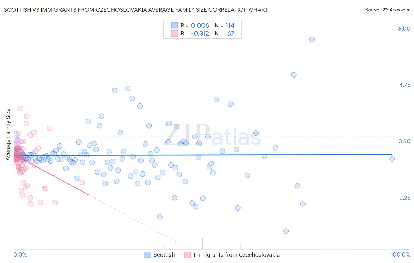 Scottish vs Immigrants from Czechoslovakia Average Family Size