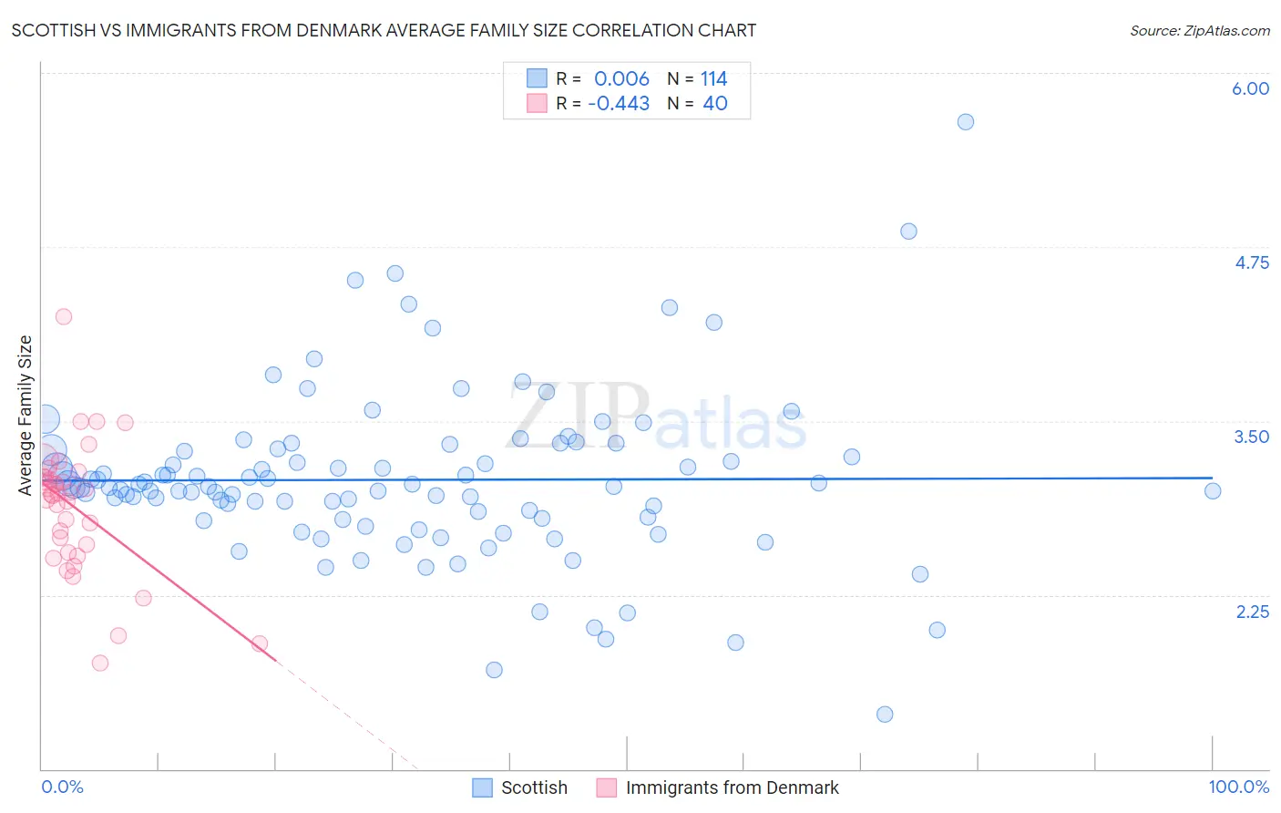 Scottish vs Immigrants from Denmark Average Family Size