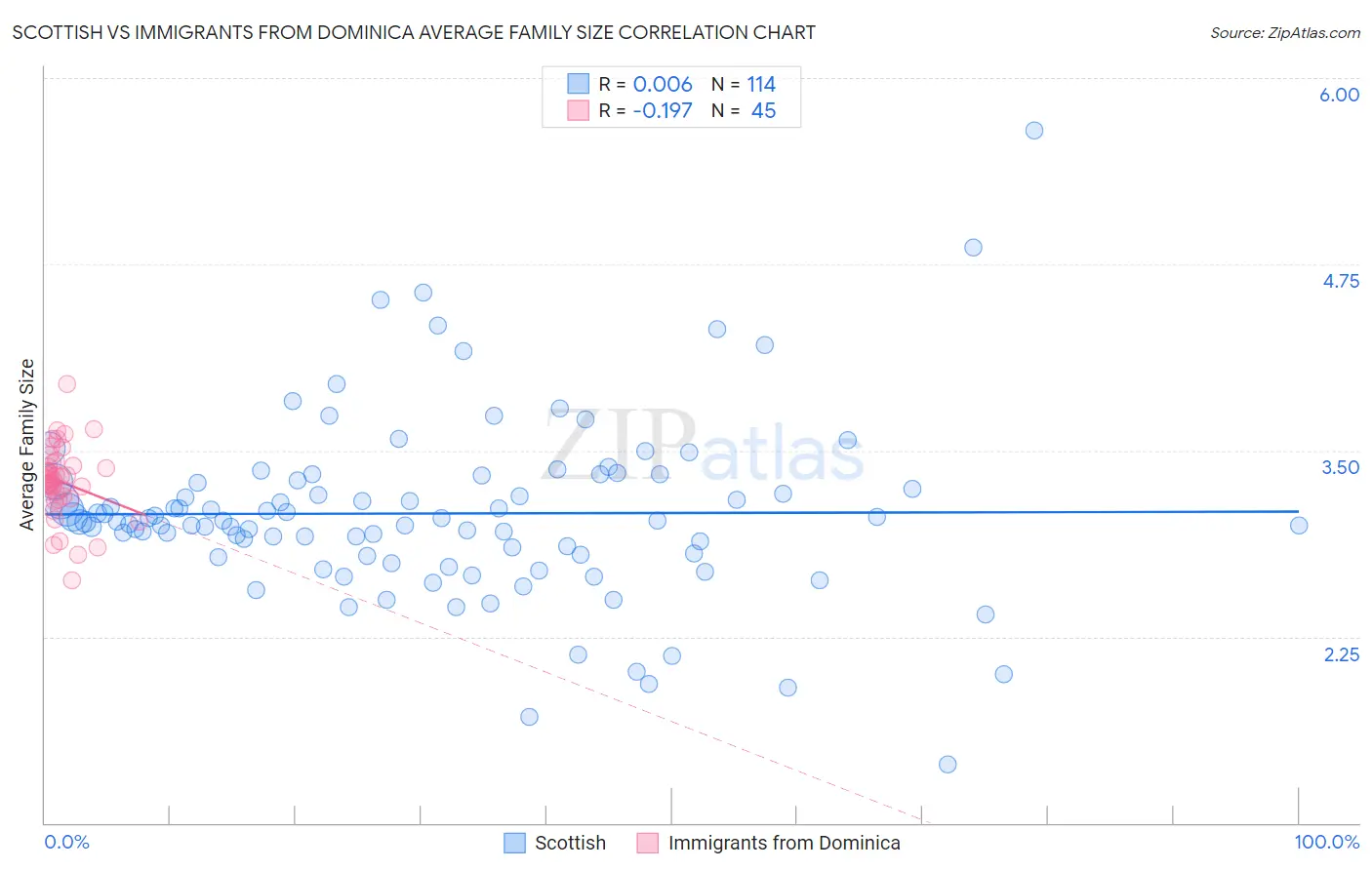 Scottish vs Immigrants from Dominica Average Family Size