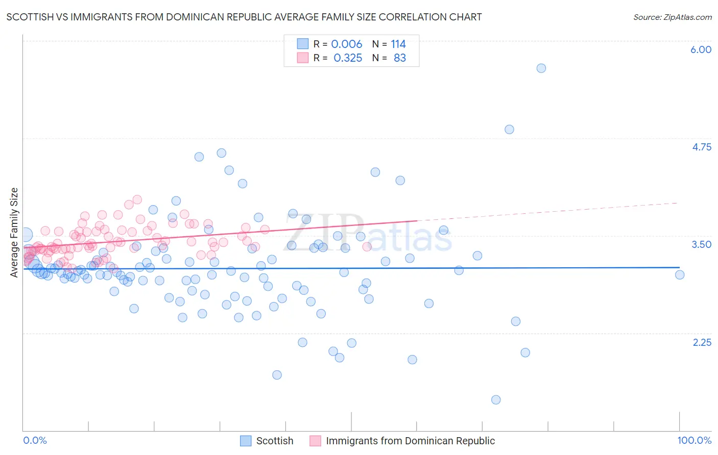 Scottish vs Immigrants from Dominican Republic Average Family Size