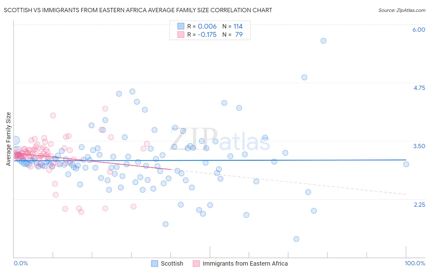 Scottish vs Immigrants from Eastern Africa Average Family Size