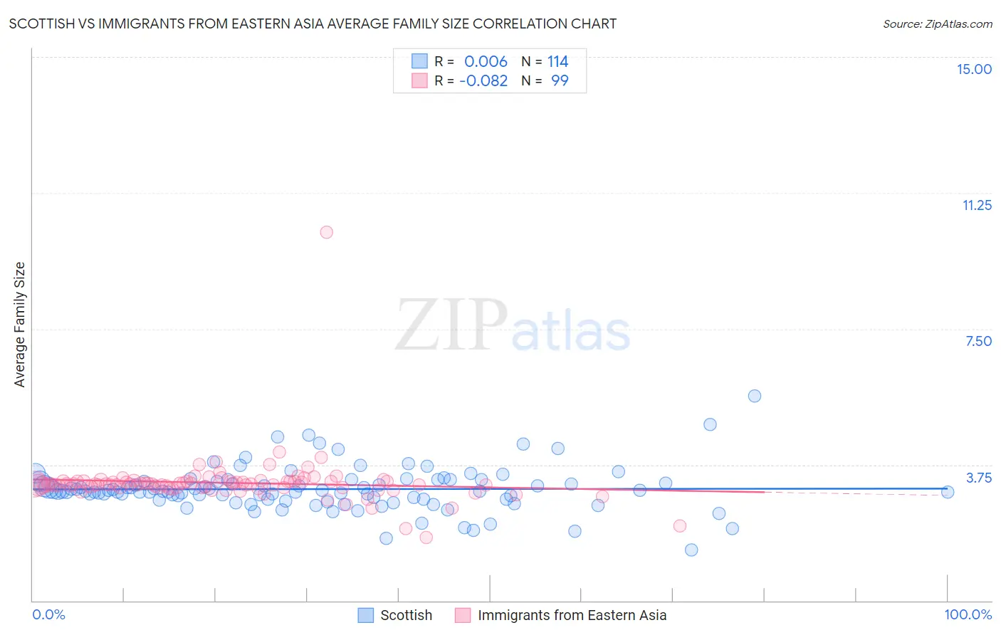 Scottish vs Immigrants from Eastern Asia Average Family Size