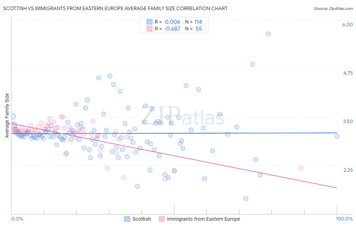 Scottish vs Immigrants from Eastern Europe Average Family Size