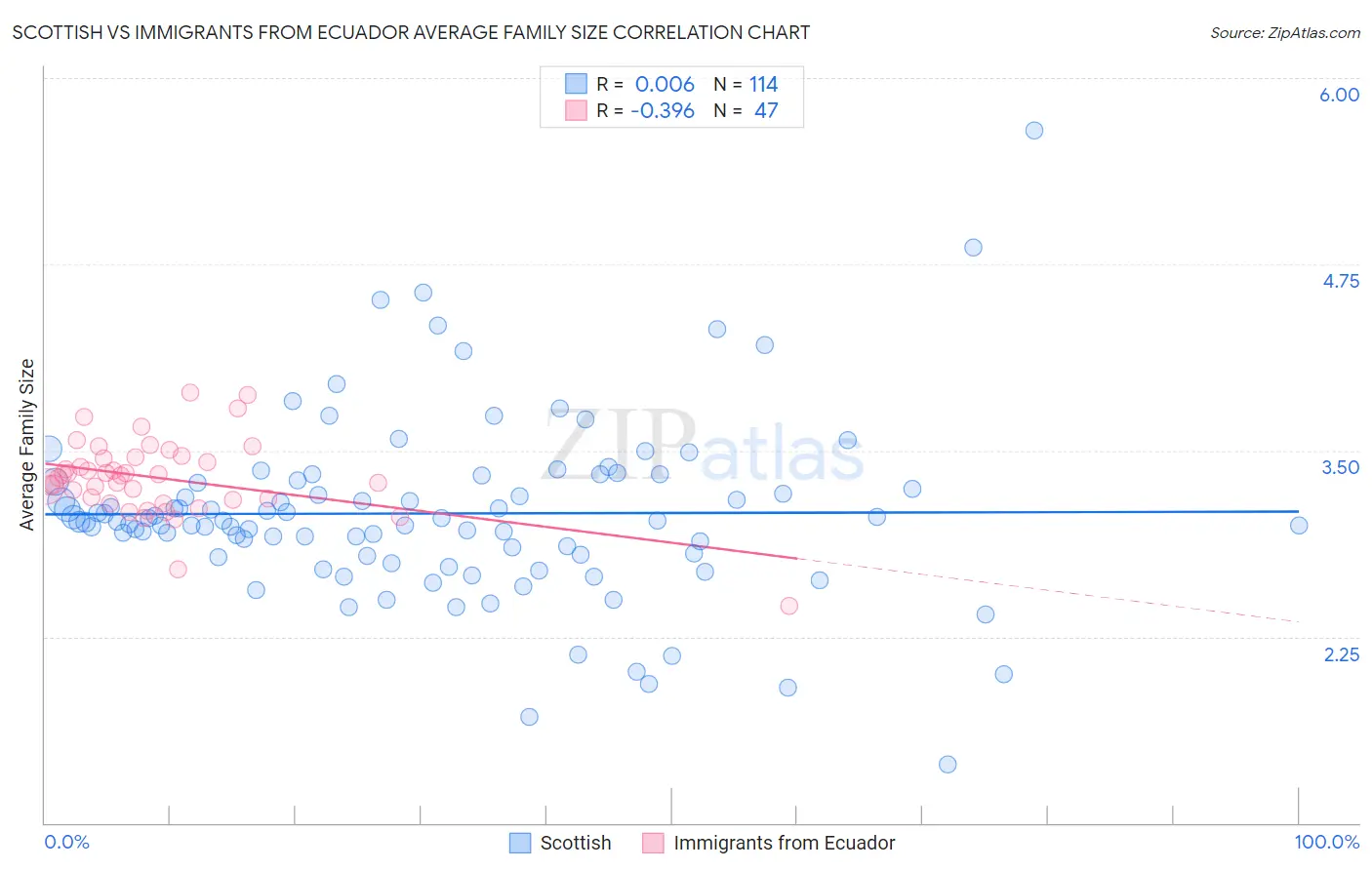 Scottish vs Immigrants from Ecuador Average Family Size