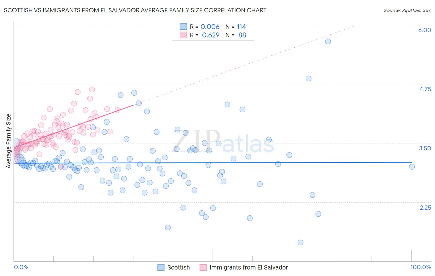 Scottish vs Immigrants from El Salvador Average Family Size