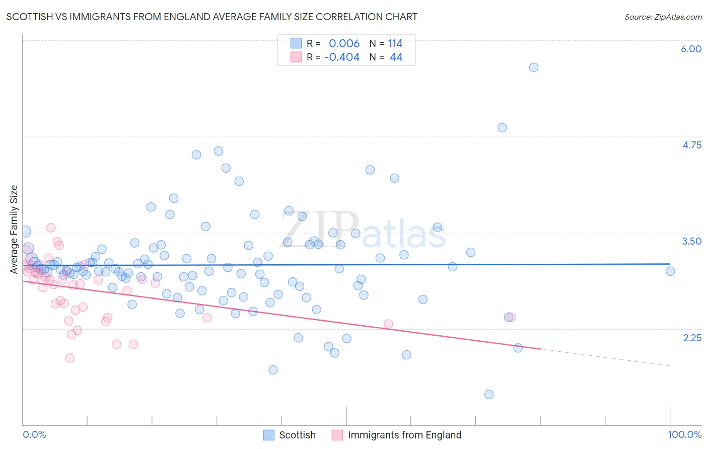 Scottish vs Immigrants from England Average Family Size