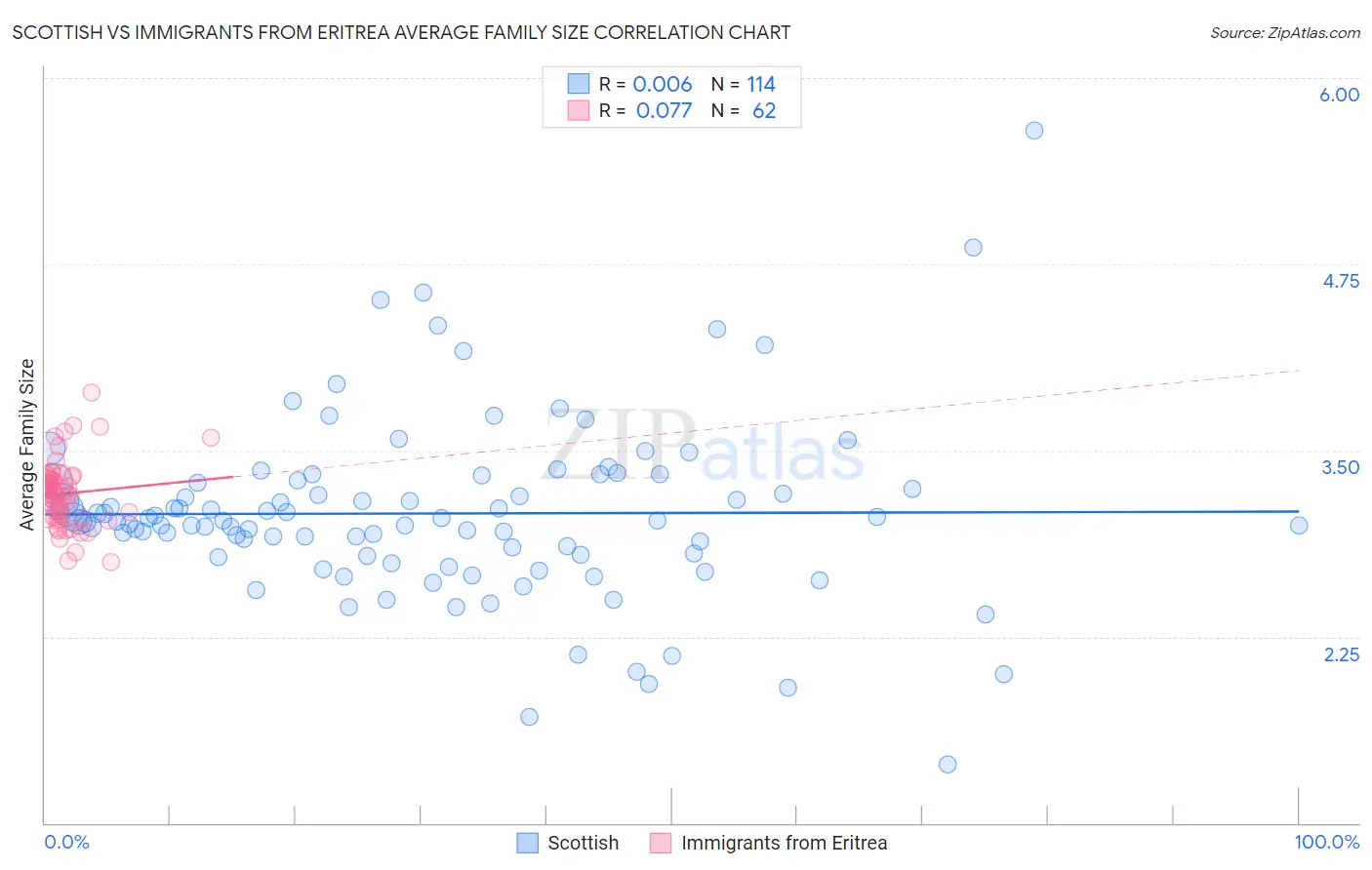 Scottish vs Immigrants from Eritrea Average Family Size