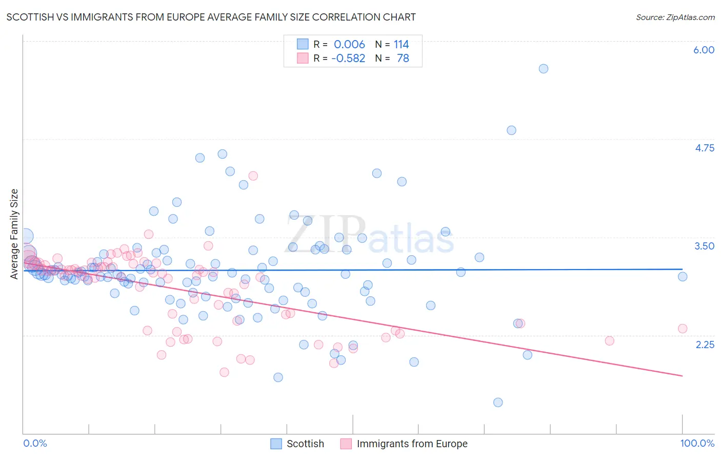 Scottish vs Immigrants from Europe Average Family Size