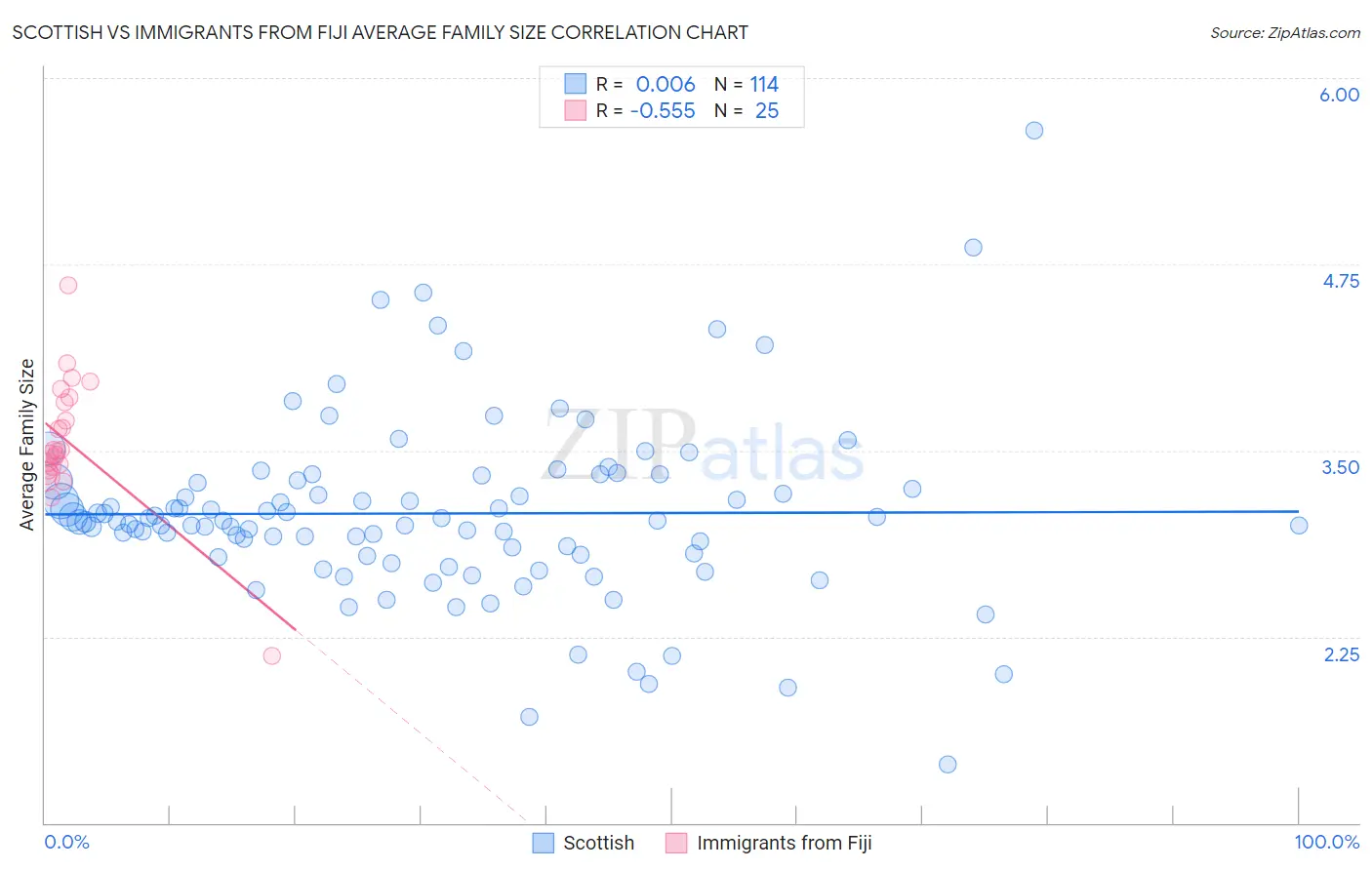 Scottish vs Immigrants from Fiji Average Family Size