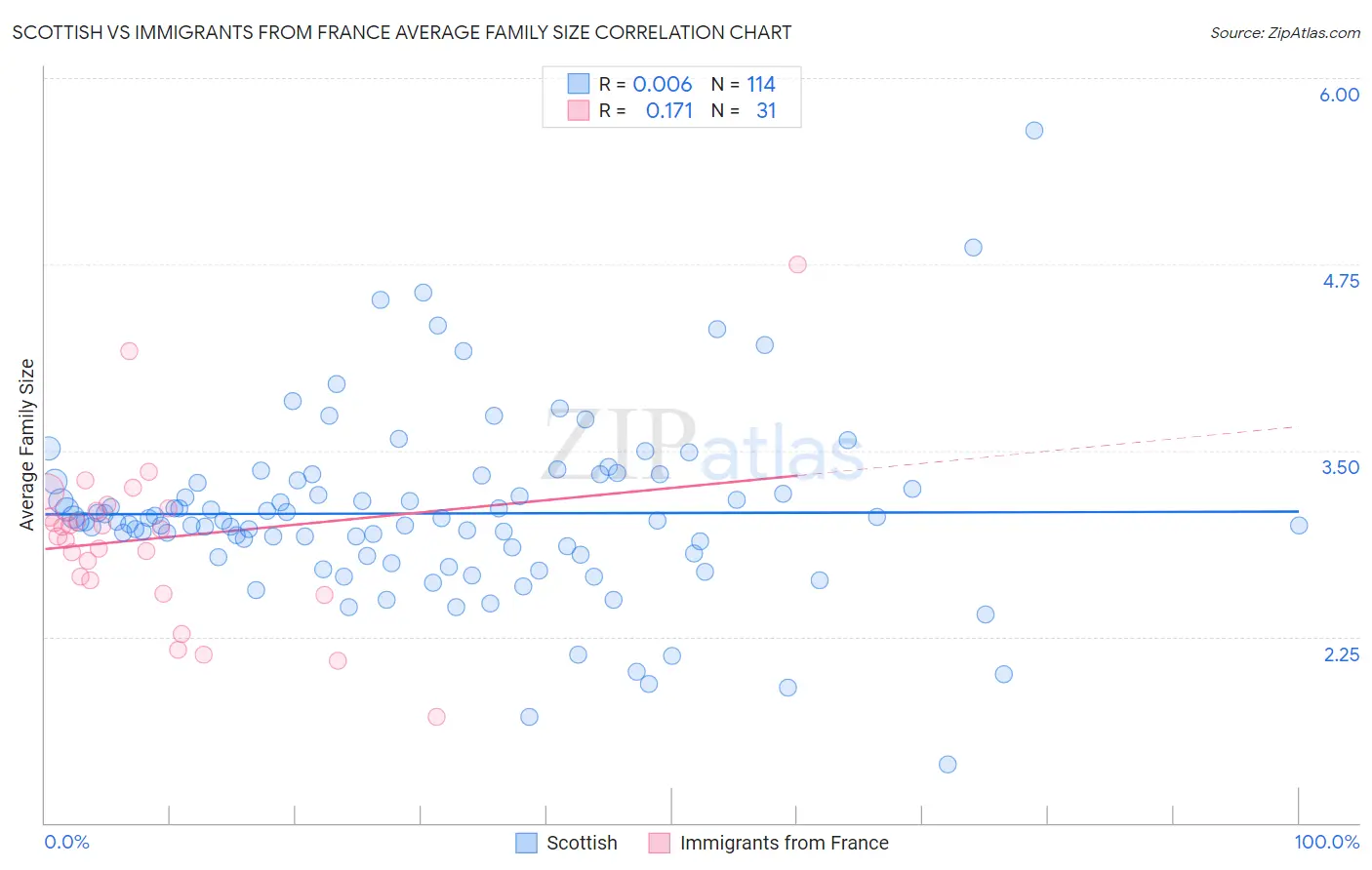 Scottish vs Immigrants from France Average Family Size