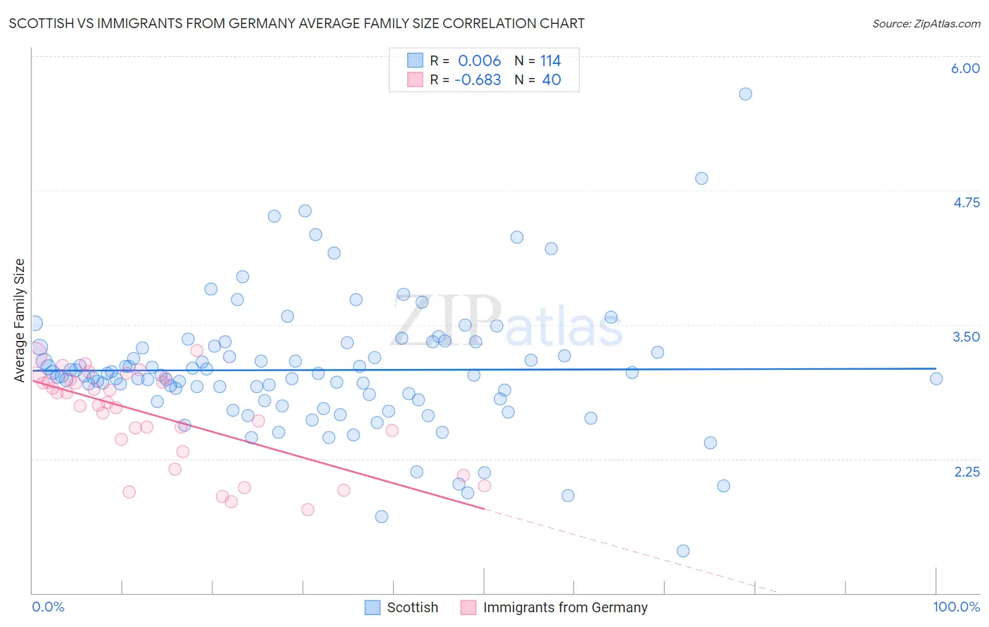 Scottish vs Immigrants from Germany Average Family Size