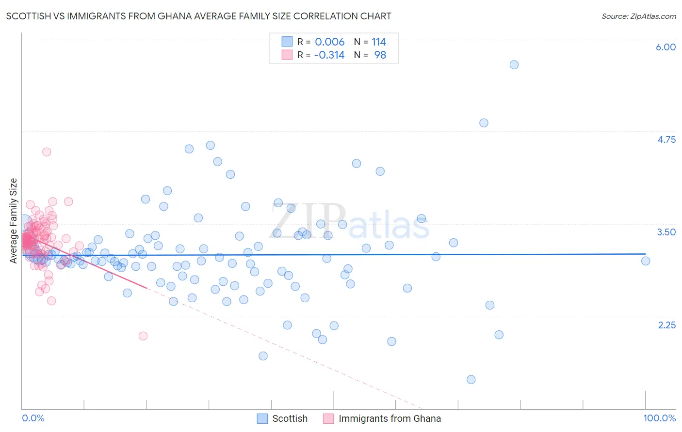 Scottish vs Immigrants from Ghana Average Family Size