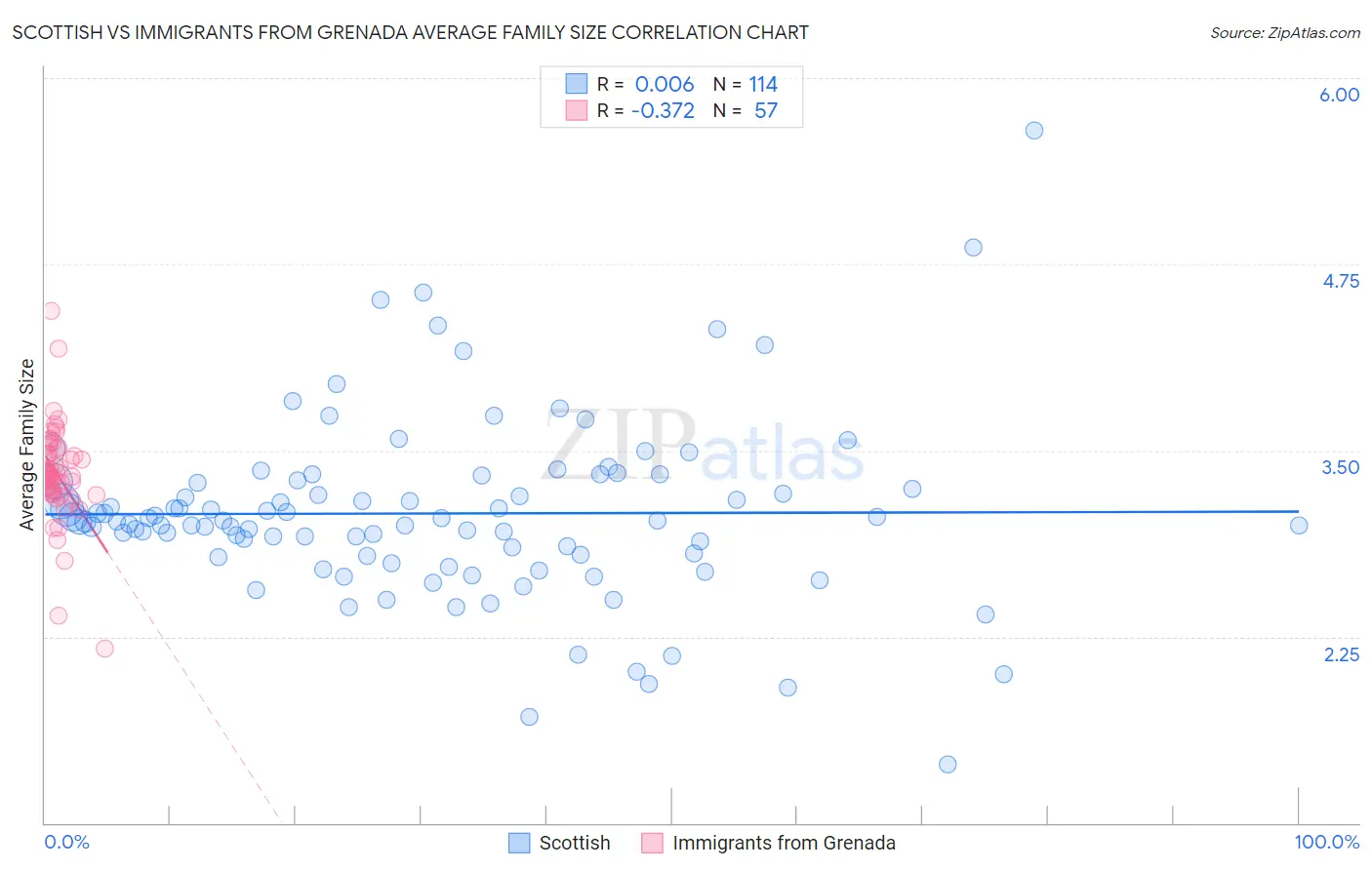 Scottish vs Immigrants from Grenada Average Family Size