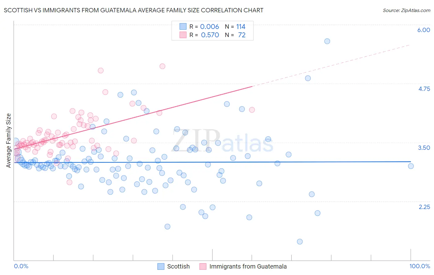 Scottish vs Immigrants from Guatemala Average Family Size